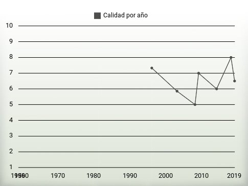 Calidad por año