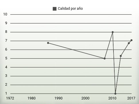 Calidad por año