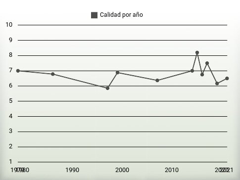 Calidad por año