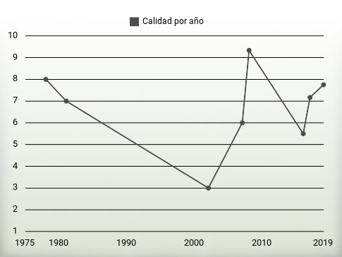 Calidad por año