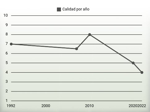 Calidad por año