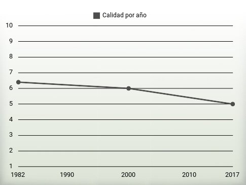 Calidad por año