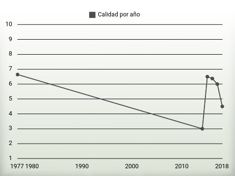 Calidad por año