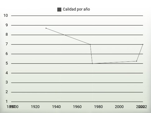 Calidad por año