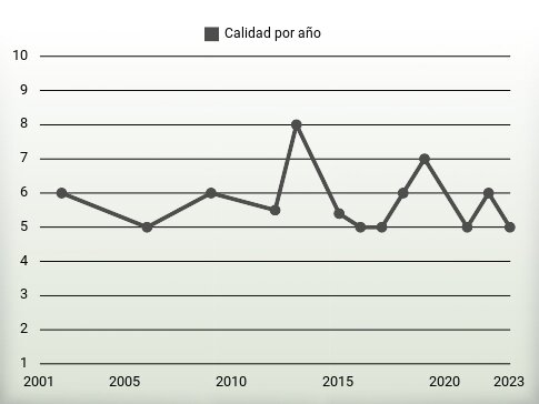 Calidad por año