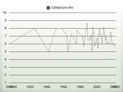 Calidad por año