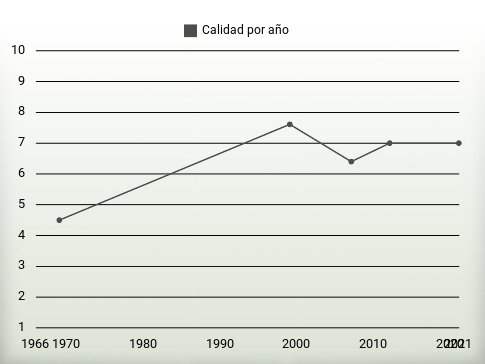 Calidad por año