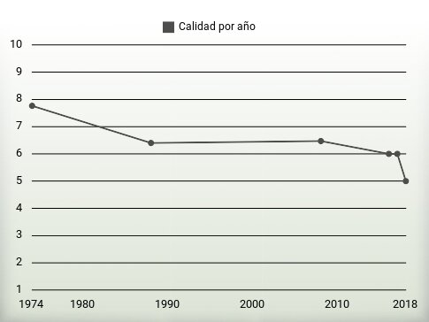 Calidad por año