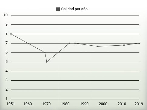 Calidad por año