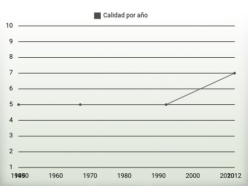 Calidad por año