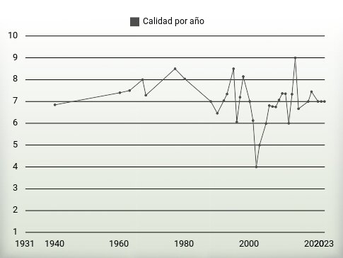 Calidad por año