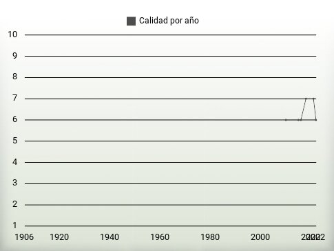 Calidad por año