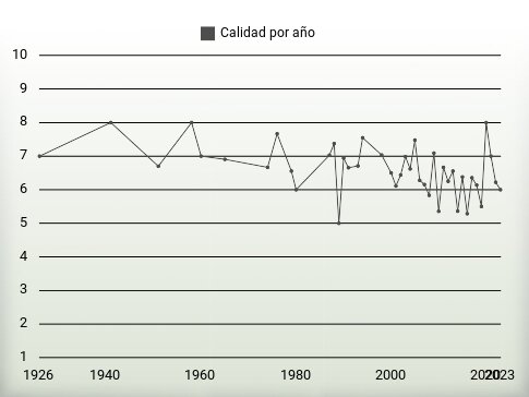 Calidad por año