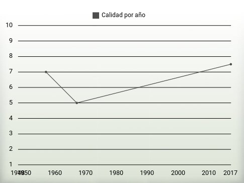 Calidad por año