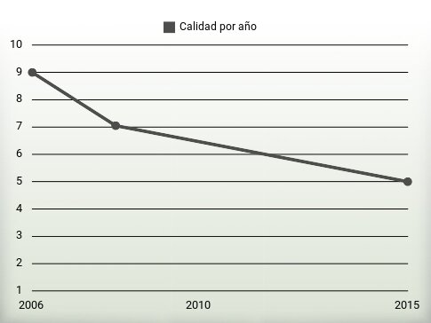 Calidad por año