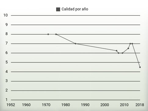 Calidad por año