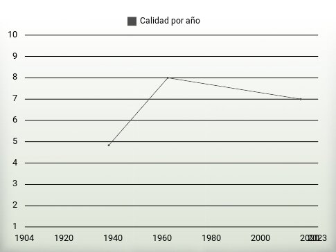 Calidad por año