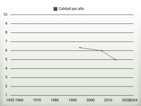 Calidad por año