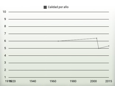 Calidad por año