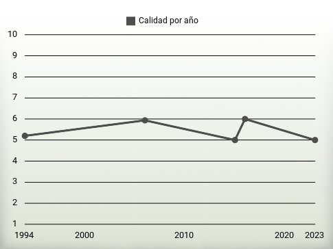Calidad por año