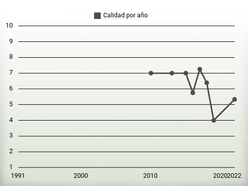 Calidad por año