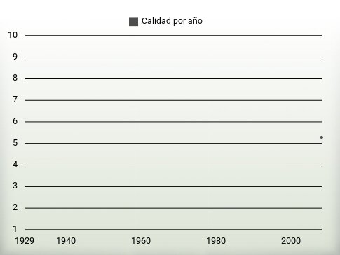 Calidad por año