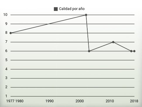 Calidad por año