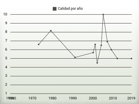 Calidad por año