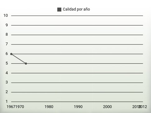 Calidad por año