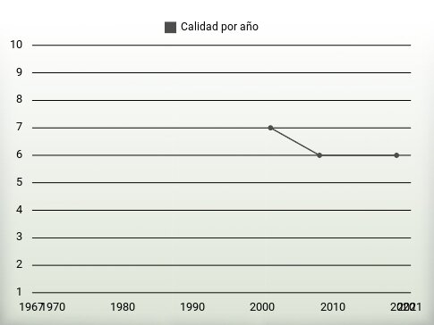 Calidad por año