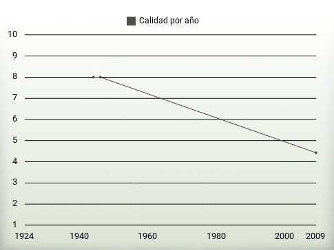 Calidad por año