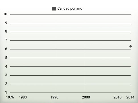 Calidad por año