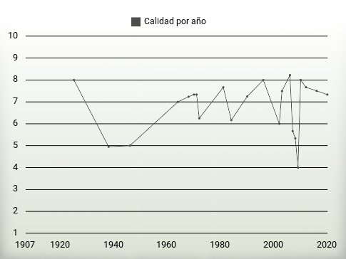 Calidad por año