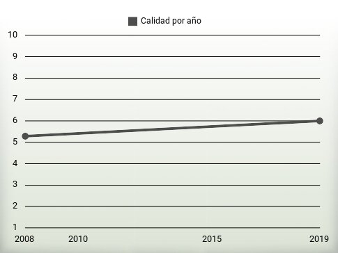 Calidad por año