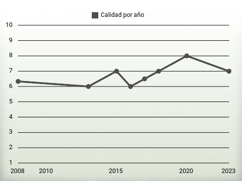 Calidad por año