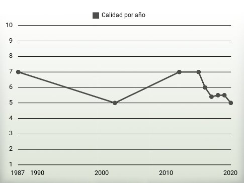 Calidad por año