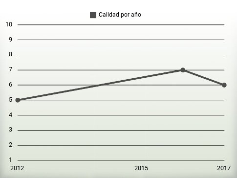 Calidad por año