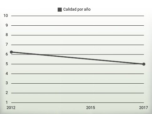 Calidad por año