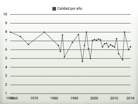 Calidad por año