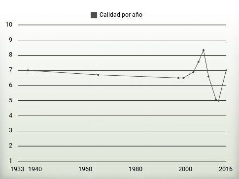 Calidad por año
