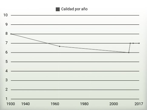 Calidad por año