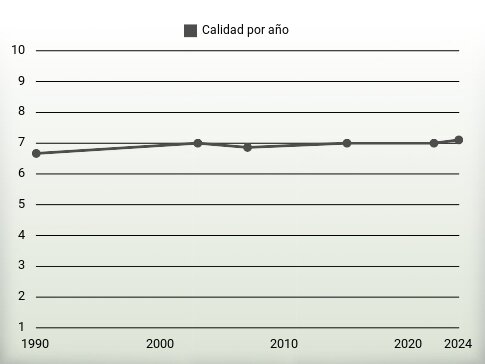 Calidad por año