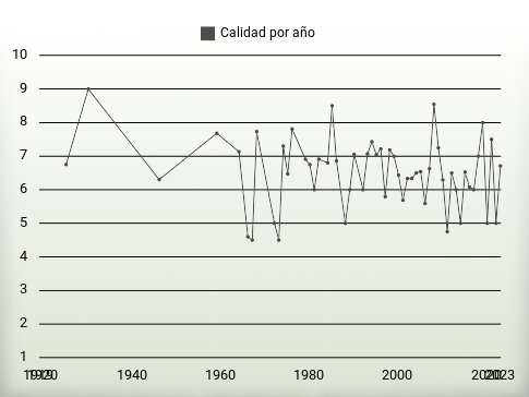 Calidad por año