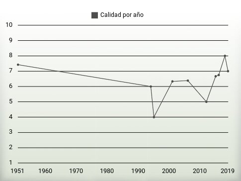 Calidad por año