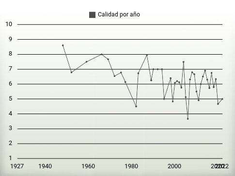 Calidad por año