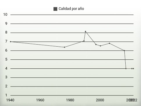 Calidad por año