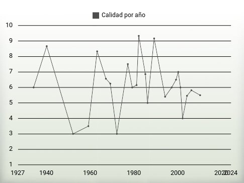 Calidad por año