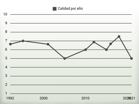 Calidad por año