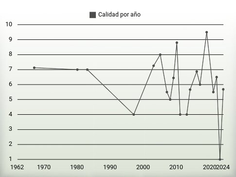 Calidad por año