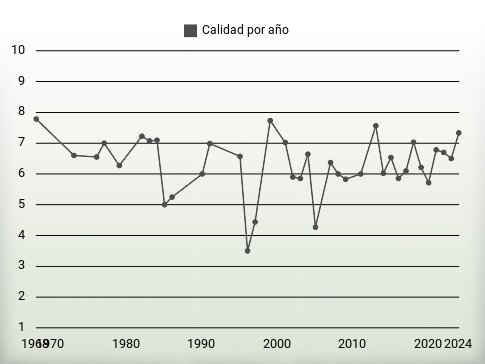 Calidad por año